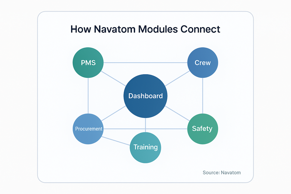 Network diagram showing how Navatom's core modules interconnect: Dashboard at center connects to PMS, Crew, Procurement, Safety, Finance, and Training, with cross-links between related modules.