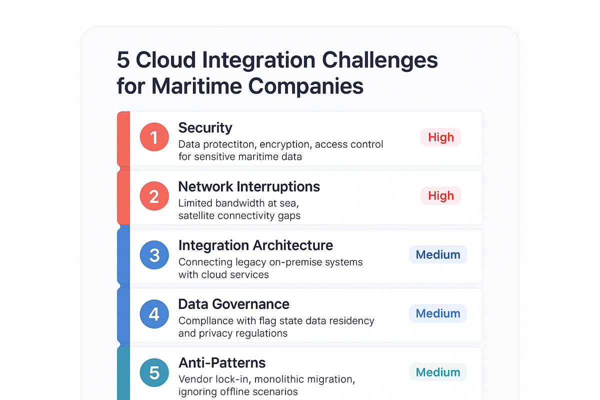 Five cloud integration challenges for maritime companies ranked by risk: security and network interruptions at high risk, integration architecture and data governance at medium risk, and anti-patterns at medium risk.