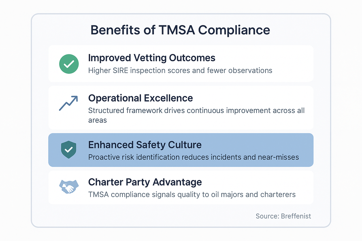 Five benefits of TMSA compliance: improved vetting outcomes, operational excellence through continuous improvement, enhanced safety culture, charter party advantage with oil majors, and benchmarking capability across four KPI levels.