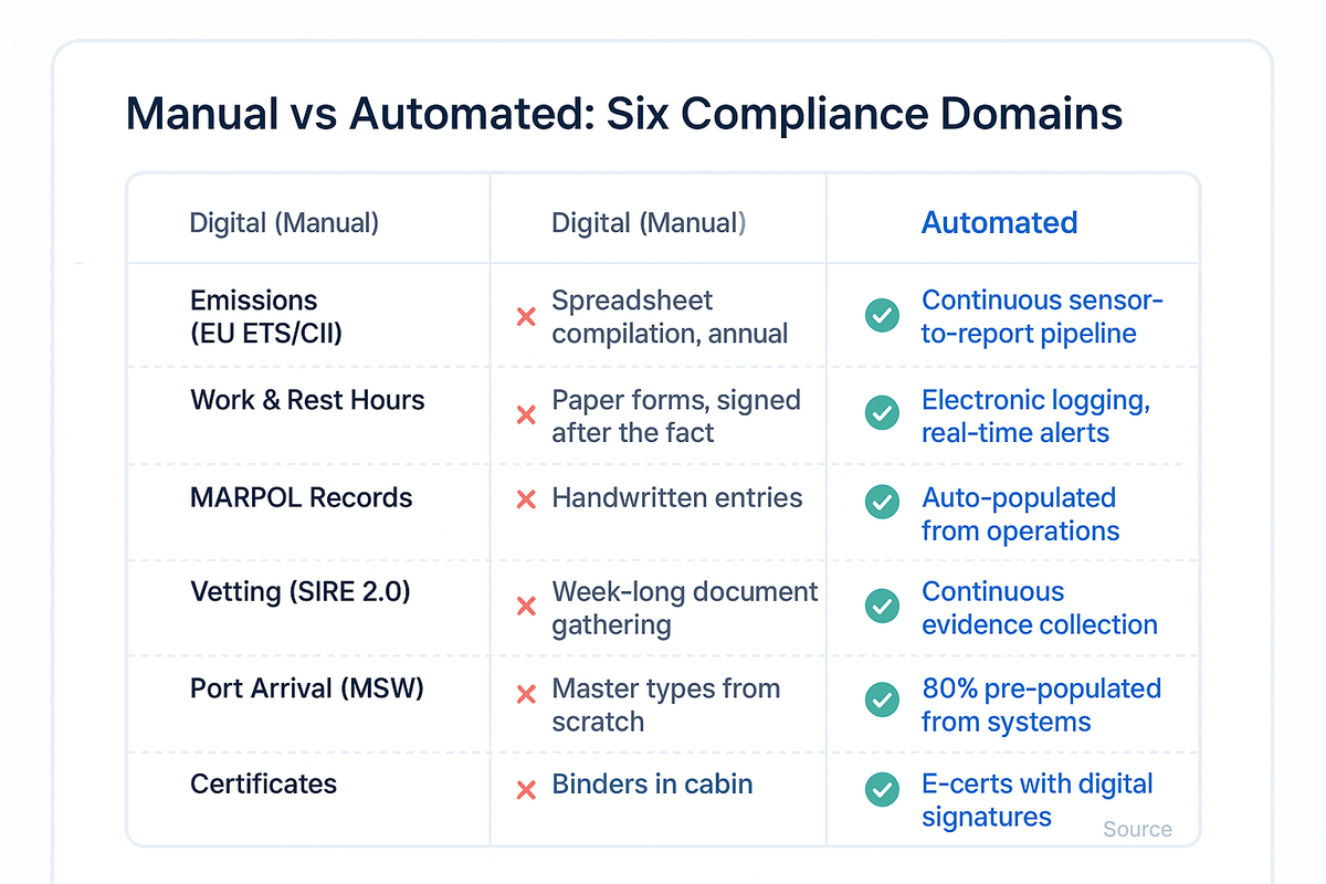 Comparison table showing the difference between manual digital compliance and automated compliance across six domains: emissions reporting, work-rest hours, MARPOL records, vetting inspections, port arrival, and certificates.