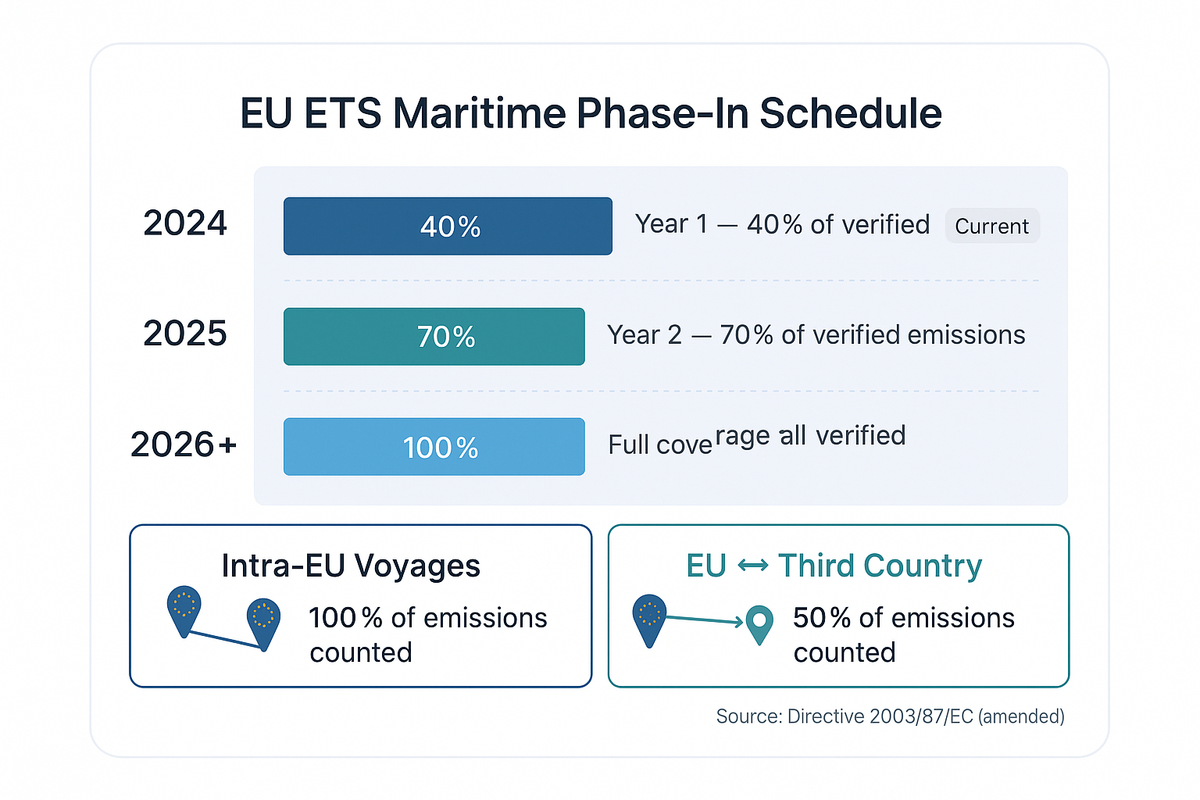 EU ETS maritime phase-in schedule showing 40% coverage in 2024, 70% in 2025, and 100% from 2026, with intra-EU voyages counting 100% of emissions and EU-to-third-country voyages counting 50%.
