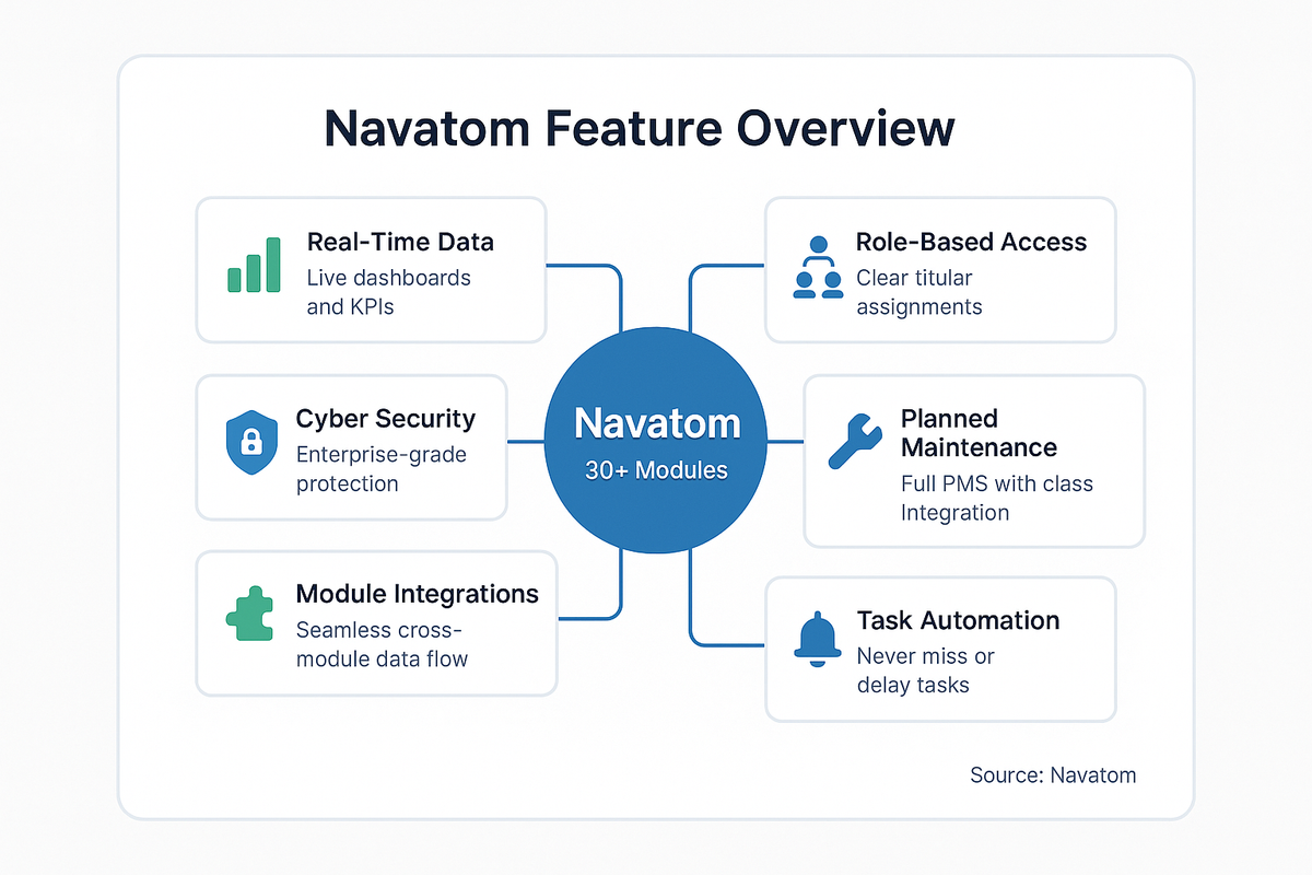 Hub-and-spoke diagram showing Navatom's six core capabilities: real-time data, role-based access, cyber security, planned maintenance, module integrations, and task automation, all connected to the central platform.