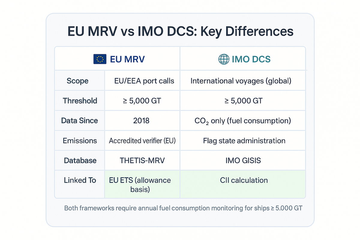 Comparison table of EU MRV and IMO DCS reporting frameworks showing differences in scope, data requirements, verification process, and downstream regulatory connections.