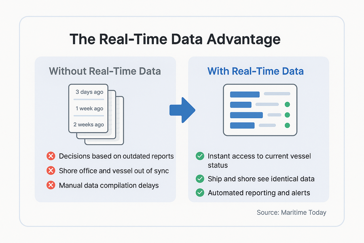 Before-and-after comparison showing decision-making with outdated paper reports versus real-time data dashboards providing instant access to current vessel status and synchronized ship-shore data.