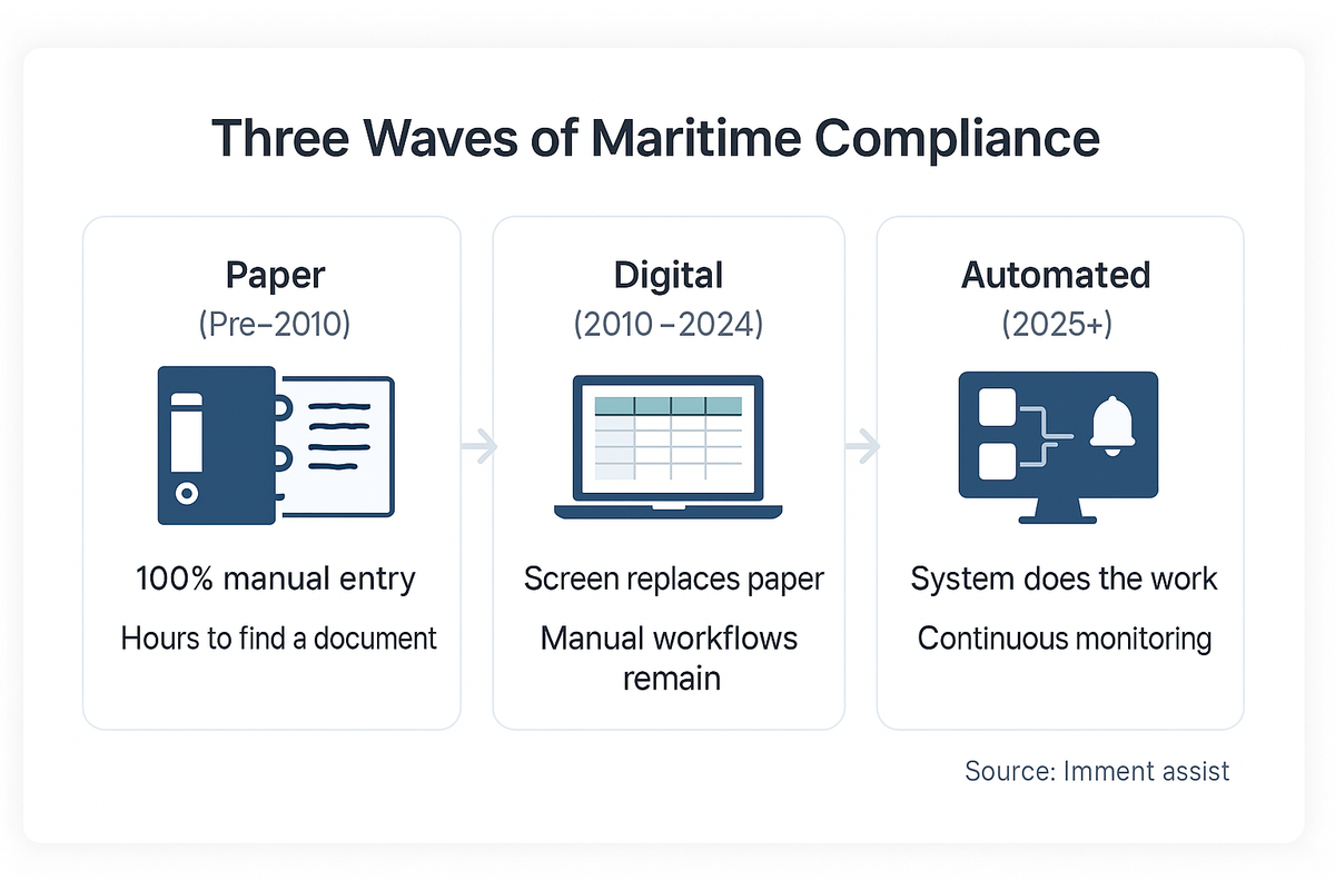 Process flow showing the three waves of maritime compliance: Paper (pre-2010), Digital (2010-2024), and Automated (2025 onward), with characteristics of each phase.